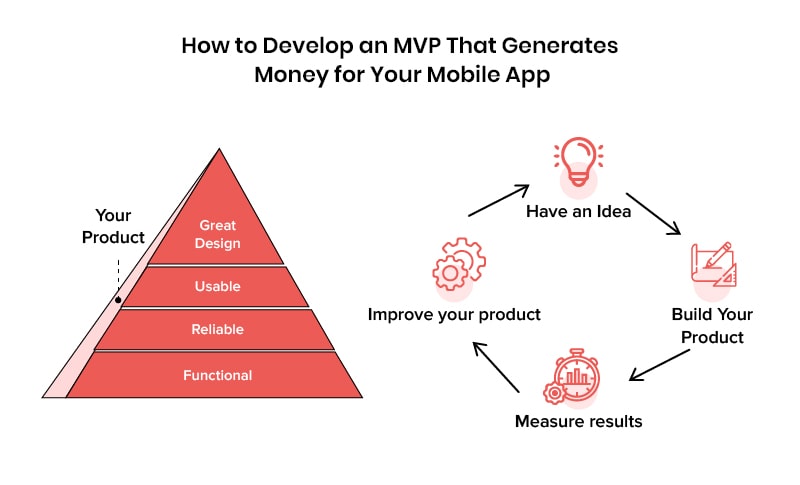 How to Develop an MVP That Generates Money for Your Mobile App