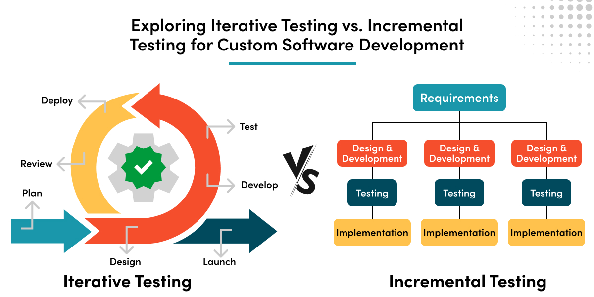 Exploring Iterative Testing vs. Incremental Testing for Custom Software Development