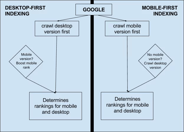 Mobile-First Indexing: A Comprehensive Guide for App Developers