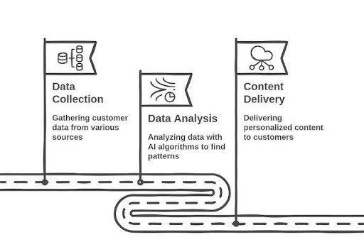 Understanding AI-Powered Personalization